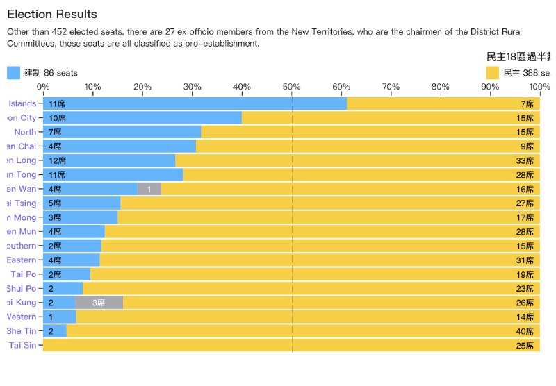 来自 纽约时报、CNN、NHK、立场新闻、香港 01、香港零时政府、英文维基百科、中文维基百科 的香港2019区议会选举可视化