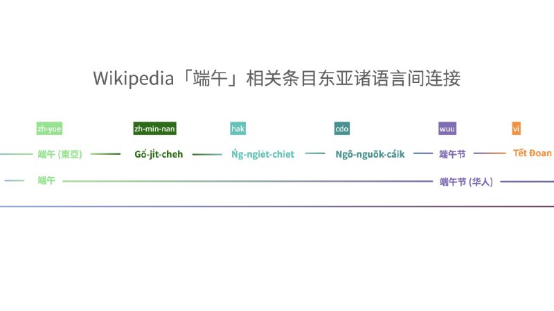 祝大家端午快乐 🐲🚣有些节日听起来像是全世界都在过的节（如五一国际劳动节），有的听起来像是特定国家的节日，比如明天的端午节