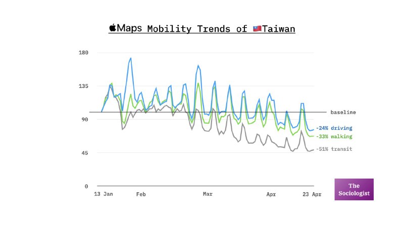 此前 Google 和 Apple 宣布合作提供新型冠状病毒肺炎流行病的追踪技术，两家公司亦依隐私条款公开社区流动的数据与报告（Apple，Google）