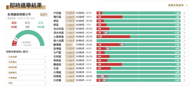 来自 纽约时报、CNN、NHK、立场新闻、香港 01、香港零时政府、英文维基百科、中文维基百科 的香港2019区议会选举可视化