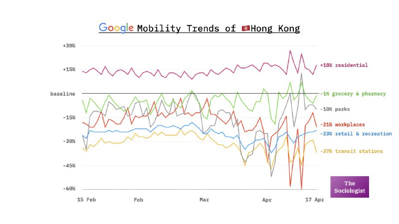 此前 Google 和 Apple 宣布合作提供新型冠状病毒肺炎流行病的追踪技术，两家公司亦依隐私条款公开社区流动的数据与报告（Apple，Google）