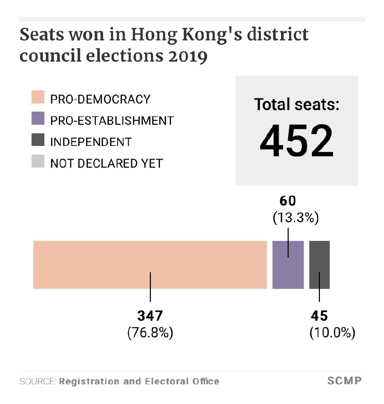 另外 南华早报 的报道中，对投票率较往届增加和选举结果席次分布的可视化做的也不错，不过中午的时候席次曾一度撤下，或许是因为数据抓取需要调整