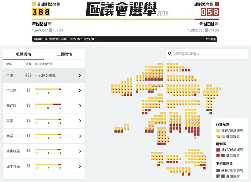 来自 纽约时报、CNN、NHK、立场新闻、香港 01、香港零时政府、英文维基百科、中文维基百科 的香港2019区议会选举可视化