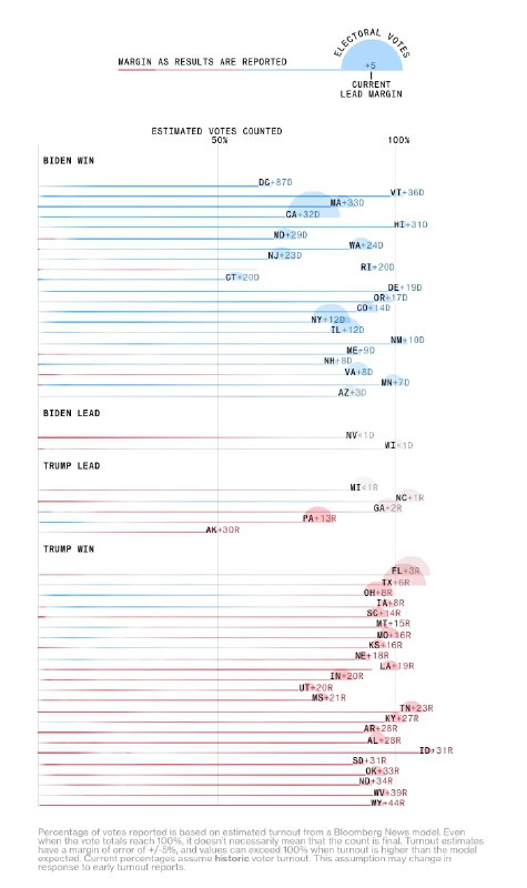 美国2020大选结果可视化页面Wikipedia 2020 United States elections, presidential resultsABC Election 2020 Results and Live Updates NPR 2020 Election Results LiveThe Economist The US 2020 election results Graphic detailFT Biden vs Trump